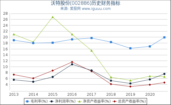沃特股份(002886)股东权益比率、固定资产比率等历史财务指标图 沃特股份(002886)股东权益比率、固定资产比率等历史财务指标图