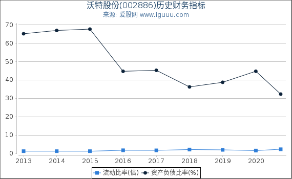 沃特股份(002886)股东权益比率、固定资产比率等历史财务指标图 沃特股份(002886)股东权益比率、固定资产比率等历史财务指标图