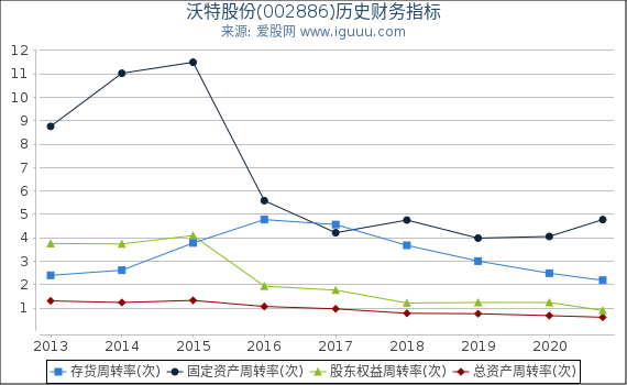 沃特股份(002886)股东权益比率、固定资产比率等历史财务指标图 沃特股份(002886)股东权益比率、固定资产比率等历史财务指标图