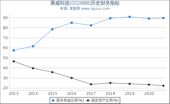 惠威科技(002888)股东权益比率、固定资产比率等历史财务指标图 惠威科技(002888)股东权益比率、固定资产比率等历史财务指标图