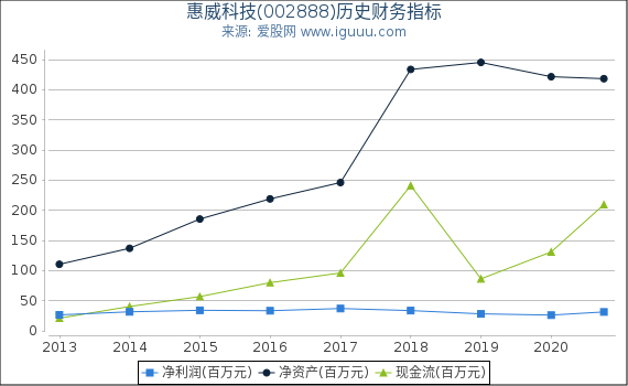 惠威科技(002888)股东权益比率、固定资产比率等历史财务指标图 惠威科技(002888)股东权益比率、固定资产比率等历史财务指标图
