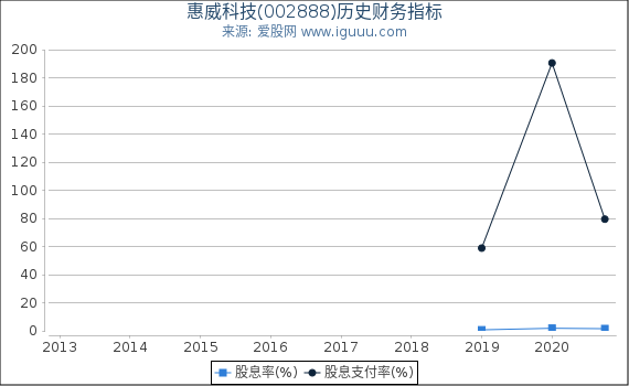 惠威科技(002888)股东权益比率、固定资产比率等历史财务指标图 惠威科技(002888)股东权益比率、固定资产比率等历史财务指标图
