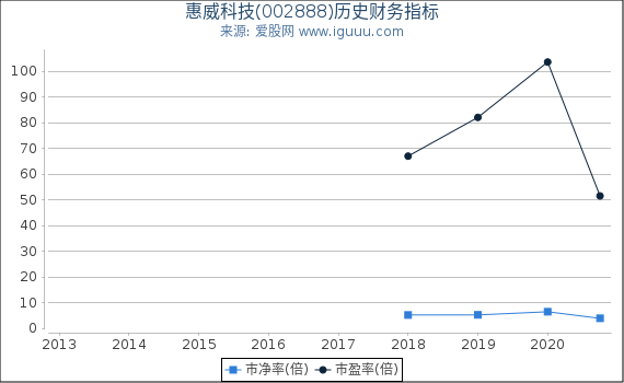 惠威科技(002888)股东权益比率、固定资产比率等历史财务指标图 惠威科技(002888)股东权益比率、固定资产比率等历史财务指标图
