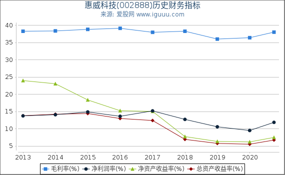 惠威科技(002888)股东权益比率、固定资产比率等历史财务指标图 惠威科技(002888)股东权益比率、固定资产比率等历史财务指标图
