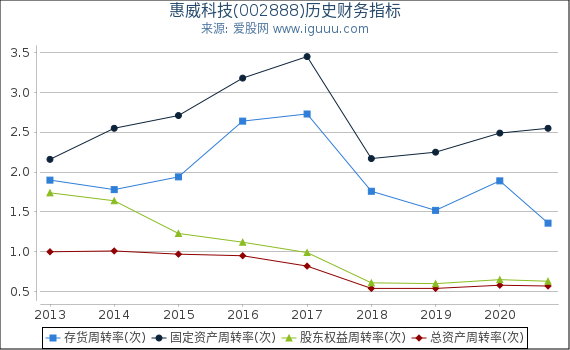 惠威科技(002888)股东权益比率、固定资产比率等历史财务指标图 惠威科技(002888)股东权益比率、固定资产比率等历史财务指标图