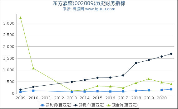 东方嘉盛(002889)股东权益比率、固定资产比率等历史财务指标图 东方嘉盛(002889)股东权益比率、固定资产比率等历史财务指标图