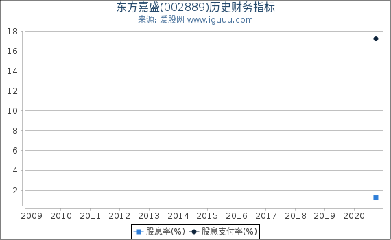 东方嘉盛(002889)股东权益比率、固定资产比率等历史财务指标图 东方嘉盛(002889)股东权益比率、固定资产比率等历史财务指标图