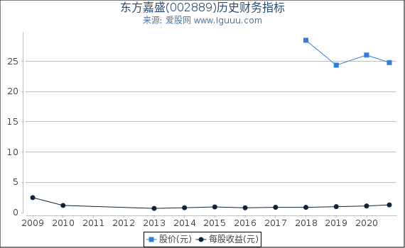 东方嘉盛(002889)股东权益比率、固定资产比率等历史财务指标图 东方嘉盛(002889)股东权益比率、固定资产比率等历史财务指标图