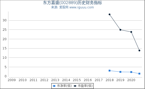 东方嘉盛(002889)股东权益比率、固定资产比率等历史财务指标图 东方嘉盛(002889)股东权益比率、固定资产比率等历史财务指标图