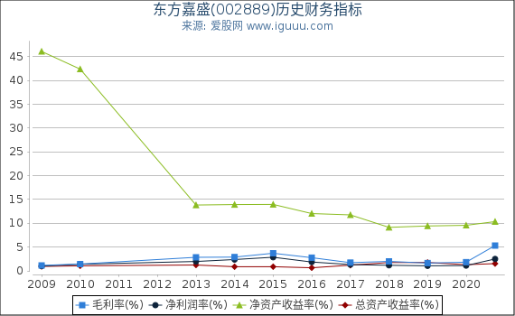 东方嘉盛(002889)股东权益比率、固定资产比率等历史财务指标图 东方嘉盛(002889)股东权益比率、固定资产比率等历史财务指标图