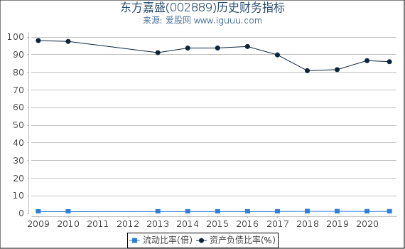 东方嘉盛(002889)股东权益比率、固定资产比率等历史财务指标图 东方嘉盛(002889)股东权益比率、固定资产比率等历史财务指标图