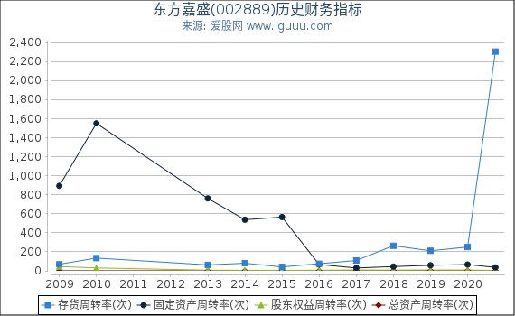 东方嘉盛(002889)股东权益比率、固定资产比率等历史财务指标图 东方嘉盛(002889)股东权益比率、固定资产比率等历史财务指标图