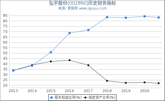 弘宇股份(002890)股东权益比率、固定资产比率等历史财务指标图 弘宇股份(002890)股东权益比率、固定资产比率等历史财务指标图