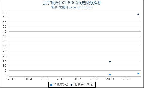 弘宇股份(002890)股东权益比率、固定资产比率等历史财务指标图 弘宇股份(002890)股东权益比率、固定资产比率等历史财务指标图