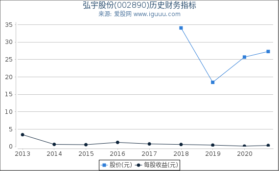 弘宇股份(002890)股东权益比率、固定资产比率等历史财务指标图 弘宇股份(002890)股东权益比率、固定资产比率等历史财务指标图