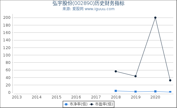 弘宇股份(002890)股东权益比率、固定资产比率等历史财务指标图 弘宇股份(002890)股东权益比率、固定资产比率等历史财务指标图