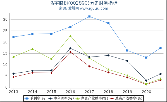 弘宇股份(002890)股东权益比率、固定资产比率等历史财务指标图 弘宇股份(002890)股东权益比率、固定资产比率等历史财务指标图