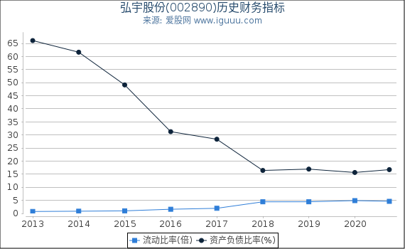 弘宇股份(002890)股东权益比率、固定资产比率等历史财务指标图 弘宇股份(002890)股东权益比率、固定资产比率等历史财务指标图
