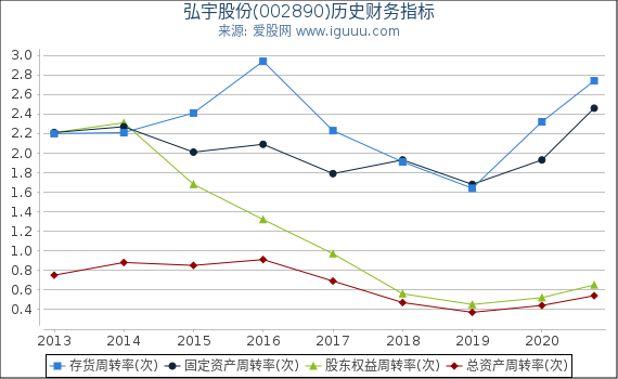 弘宇股份(002890)股东权益比率、固定资产比率等历史财务指标图 弘宇股份(002890)股东权益比率、固定资产比率等历史财务指标图