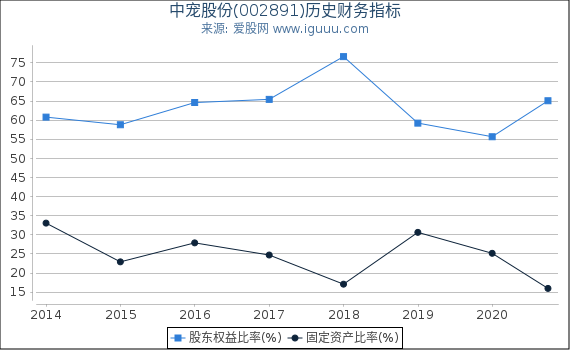 中宠股份(002891)股东权益比率、固定资产比率等历史财务指标图 中宠股份(002891)股东权益比率、固定资产比率等历史财务指标图