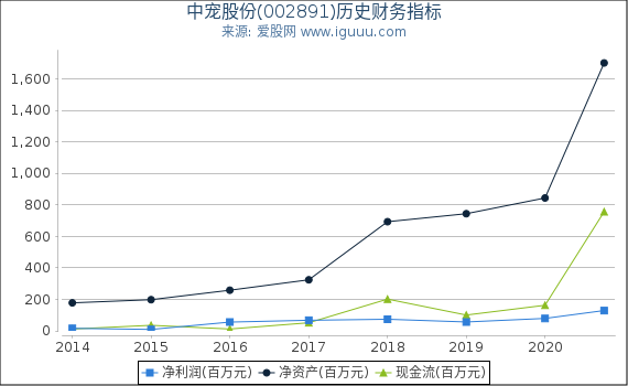 中宠股份(002891)股东权益比率、固定资产比率等历史财务指标图 中宠股份(002891)股东权益比率、固定资产比率等历史财务指标图