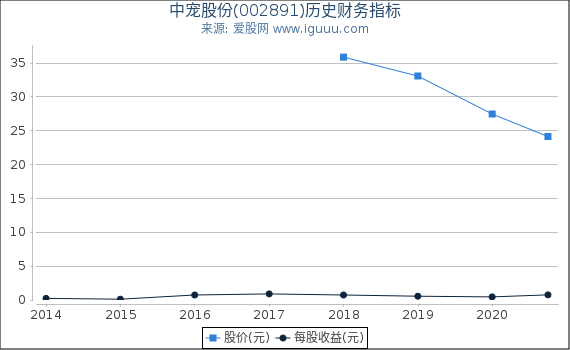 中宠股份(002891)股东权益比率、固定资产比率等历史财务指标图 中宠股份(002891)股东权益比率、固定资产比率等历史财务指标图