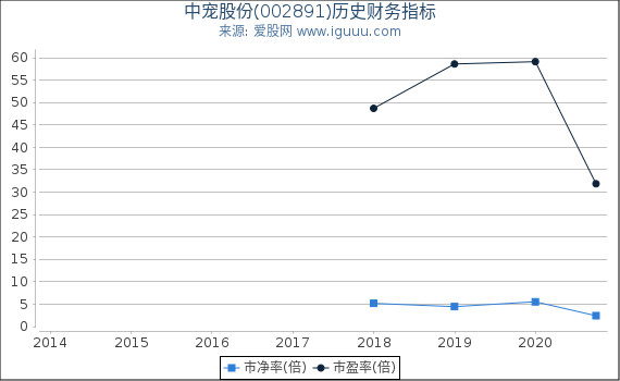 中宠股份(002891)股东权益比率、固定资产比率等历史财务指标图 中宠股份(002891)股东权益比率、固定资产比率等历史财务指标图