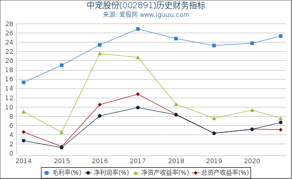 中宠股份(002891)股东权益比率、固定资产比率等历史财务指标图 中宠股份(002891)股东权益比率、固定资产比率等历史财务指标图