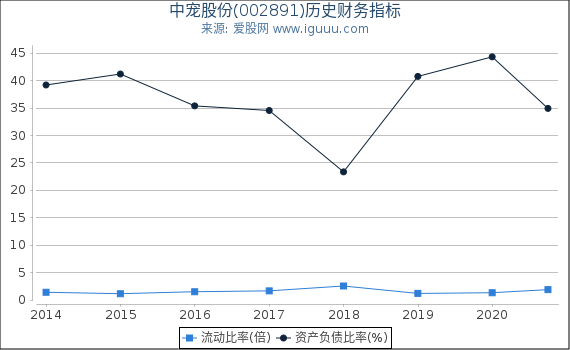 中宠股份(002891)股东权益比率、固定资产比率等历史财务指标图 中宠股份(002891)股东权益比率、固定资产比率等历史财务指标图