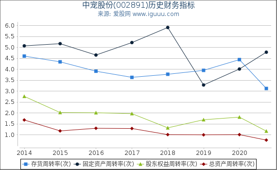 中宠股份(002891)股东权益比率、固定资产比率等历史财务指标图 中宠股份(002891)股东权益比率、固定资产比率等历史财务指标图