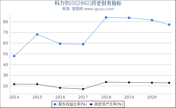 科力尔(002892)股东权益比率、固定资产比率等历史财务指标图 科力尔(002892)股东权益比率、固定资产比率等历史财务指标图