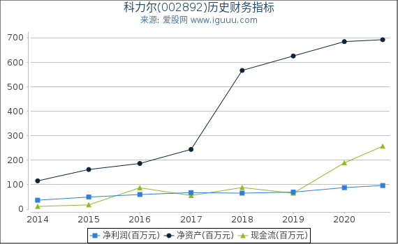 科力尔(002892)股东权益比率、固定资产比率等历史财务指标图 科力尔(002892)股东权益比率、固定资产比率等历史财务指标图