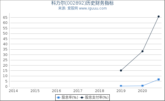 科力尔(002892)股东权益比率、固定资产比率等历史财务指标图 科力尔(002892)股东权益比率、固定资产比率等历史财务指标图
