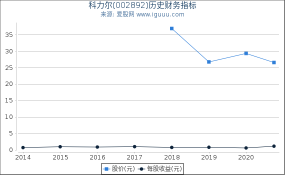 科力尔(002892)股东权益比率、固定资产比率等历史财务指标图 科力尔(002892)股东权益比率、固定资产比率等历史财务指标图