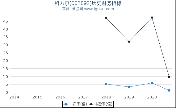 科力尔(002892)股东权益比率、固定资产比率等历史财务指标图 科力尔(002892)股东权益比率、固定资产比率等历史财务指标图