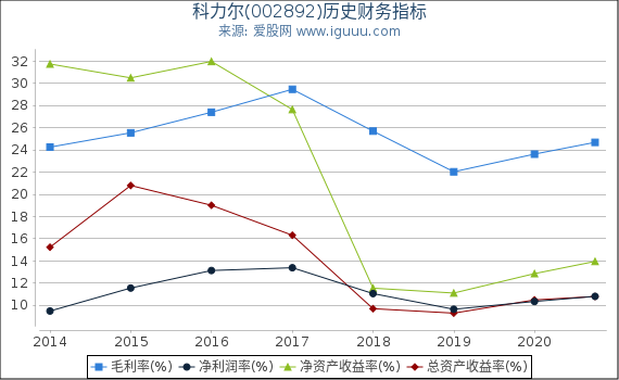 科力尔(002892)股东权益比率、固定资产比率等历史财务指标图 科力尔(002892)股东权益比率、固定资产比率等历史财务指标图