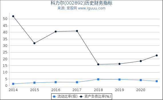 科力尔(002892)股东权益比率、固定资产比率等历史财务指标图 科力尔(002892)股东权益比率、固定资产比率等历史财务指标图