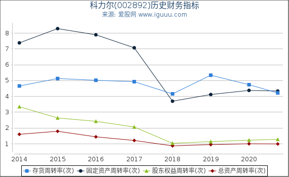 科力尔(002892)股东权益比率、固定资产比率等历史财务指标图 科力尔(002892)股东权益比率、固定资产比率等历史财务指标图