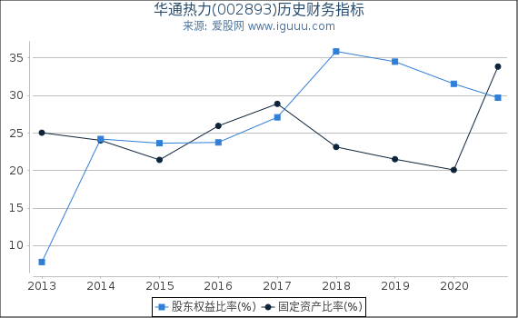 华通热力(002893)股东权益比率、固定资产比率等历史财务指标图 华通热力(002893)股东权益比率、固定资产比率等历史财务指标图