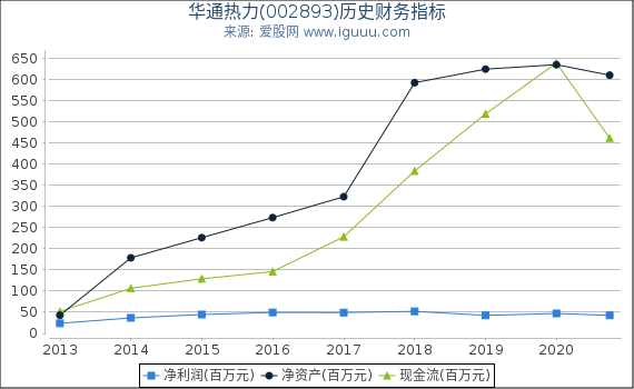 华通热力(002893)股东权益比率、固定资产比率等历史财务指标图 华通热力(002893)股东权益比率、固定资产比率等历史财务指标图