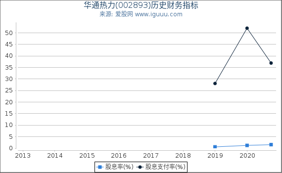 华通热力(002893)股东权益比率、固定资产比率等历史财务指标图 华通热力(002893)股东权益比率、固定资产比率等历史财务指标图