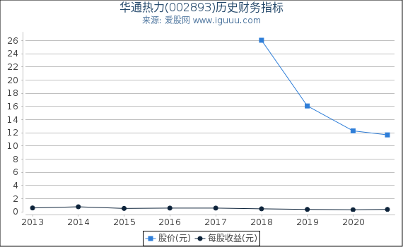 华通热力(002893)股东权益比率、固定资产比率等历史财务指标图 华通热力(002893)股东权益比率、固定资产比率等历史财务指标图
