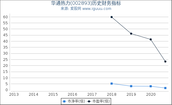 华通热力(002893)股东权益比率、固定资产比率等历史财务指标图 华通热力(002893)股东权益比率、固定资产比率等历史财务指标图