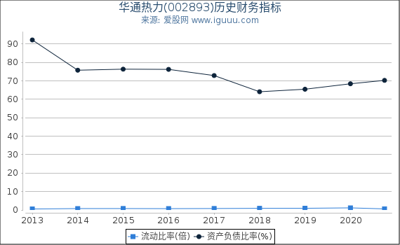 华通热力(002893)股东权益比率、固定资产比率等历史财务指标图 华通热力(002893)股东权益比率、固定资产比率等历史财务指标图