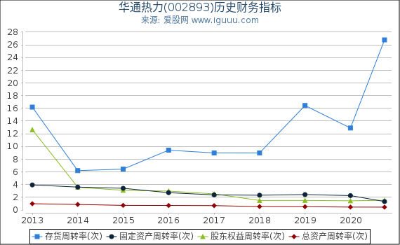 华通热力(002893)股东权益比率、固定资产比率等历史财务指标图 华通热力(002893)股东权益比率、固定资产比率等历史财务指标图