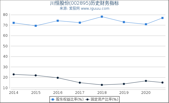 川恒股份(002895)股东权益比率、固定资产比率等历史财务指标图 川恒股份(002895)股东权益比率、固定资产比率等历史财务指标图