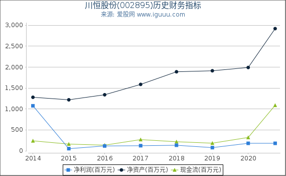 川恒股份(002895)股东权益比率、固定资产比率等历史财务指标图 川恒股份(002895)股东权益比率、固定资产比率等历史财务指标图