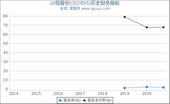 川恒股份(002895)股东权益比率、固定资产比率等历史财务指标图 川恒股份(002895)股东权益比率、固定资产比率等历史财务指标图