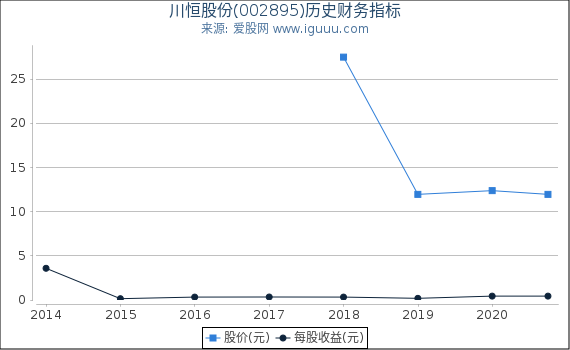 川恒股份(002895)股东权益比率、固定资产比率等历史财务指标图 川恒股份(002895)股东权益比率、固定资产比率等历史财务指标图
