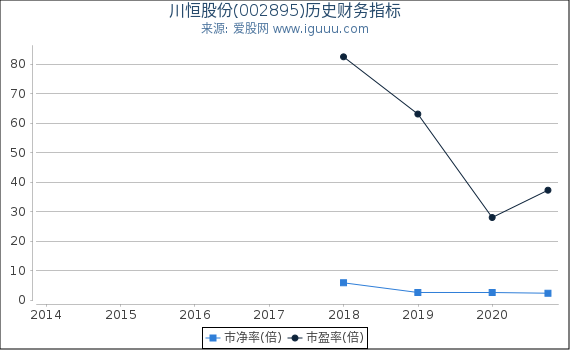 川恒股份(002895)股东权益比率、固定资产比率等历史财务指标图 川恒股份(002895)股东权益比率、固定资产比率等历史财务指标图